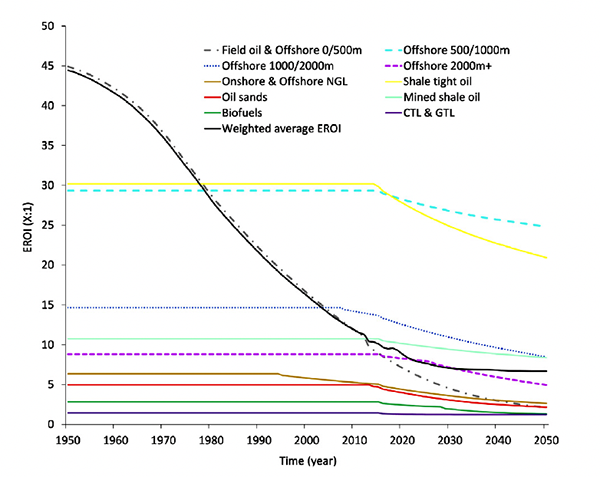 EROEI by 2050