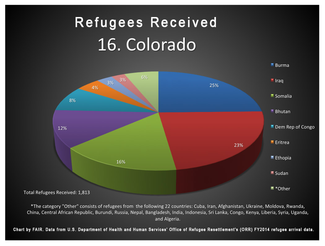 Refugee admissions to Colorado during FY 2014