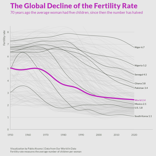 fertility-rates-since-1950.gif