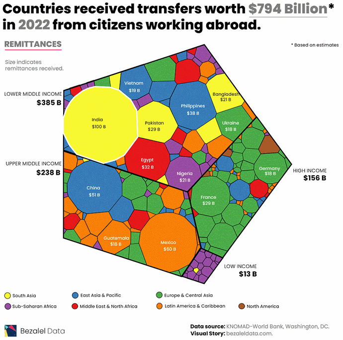 global remittance 2022 - visual capitalist
