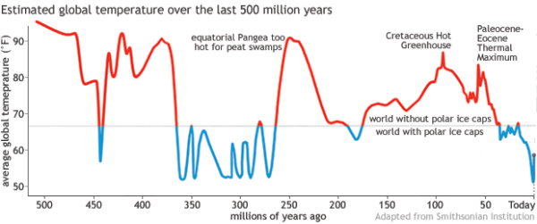 Global temperature history - Smithsonian