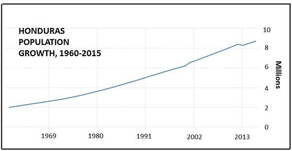 Honduras population growth 1960-2015