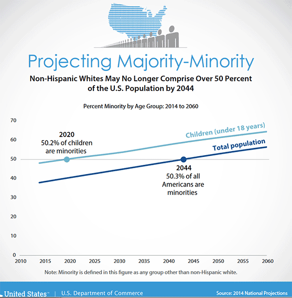 Projecting Majority-Minority - Non-Hispanic Whites may no longer comprise over 50 percent of the U.S. Population by 2044