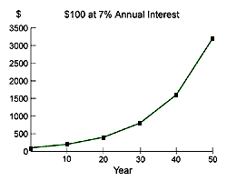 Exponential interest growth graph