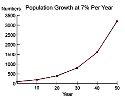 Exponential population growth graph