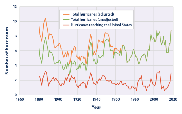 Hurricanes since 1860