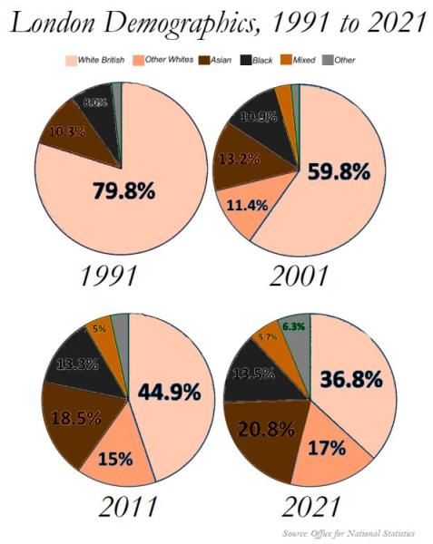 London Demographics 1991 to 2021 - Demographics is Destiny