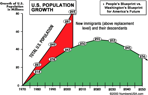 US Population Growth - Washington's Blueprint