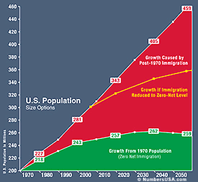 U.S. population growth to 2060 - current immigration versus zero immigration