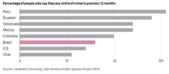 Percentage of people who are crime victims in Central America