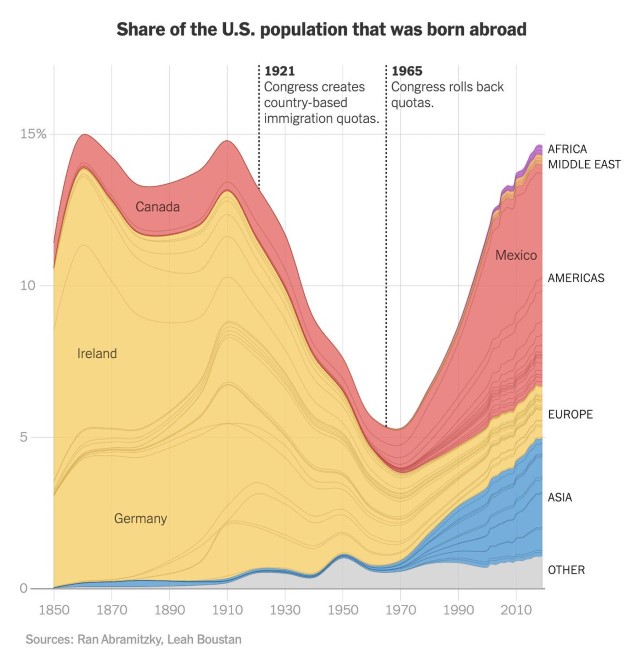 Share of U.S. Population Born Abroad 1850-2020