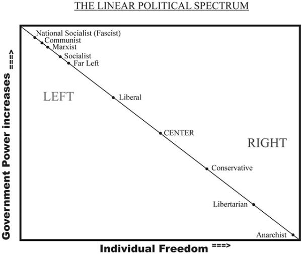 The linear political spectrum