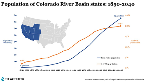 Population of Colorado River Basin 1850 to 2040