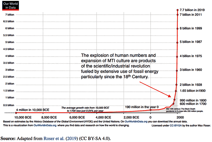 Population growth over the last 12,000 years