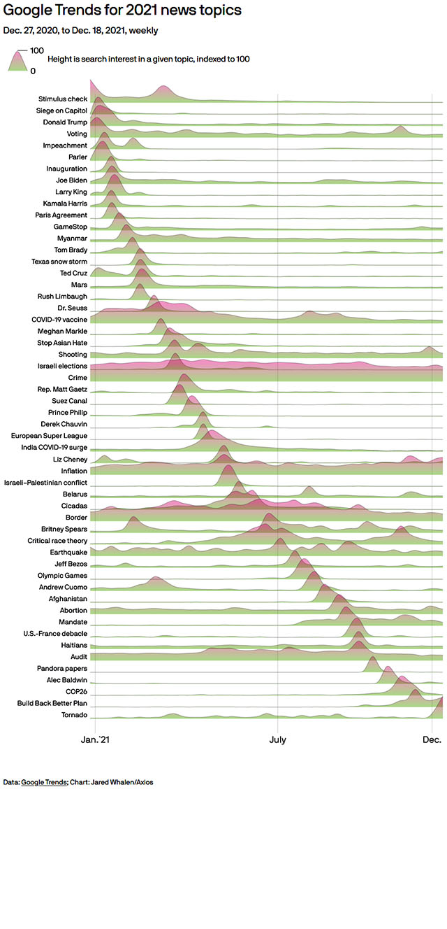 The relentless 2021 news cycle in one chart