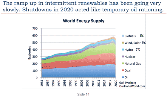 Slow ramp up in intermittent renewables