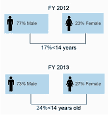 Unaccompanied Alien Children age and gender distribution