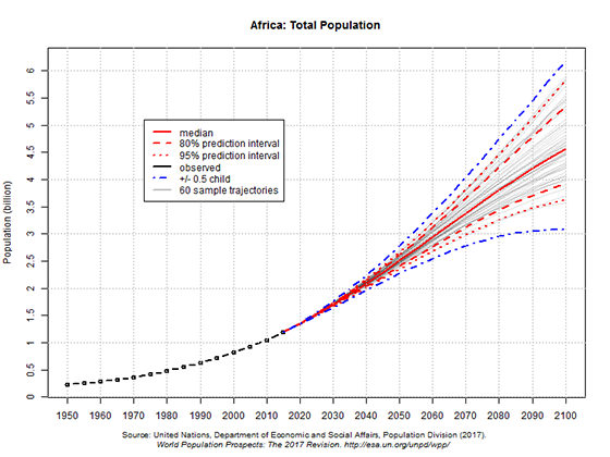 UN 2017 projections of Africa's population to 2100