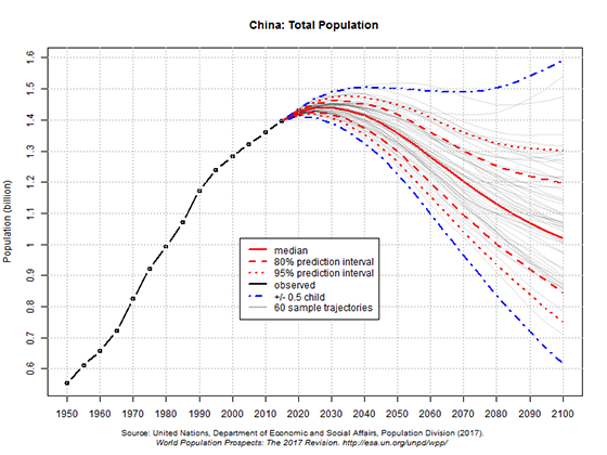 UN 2017 projections of China's population to 2100