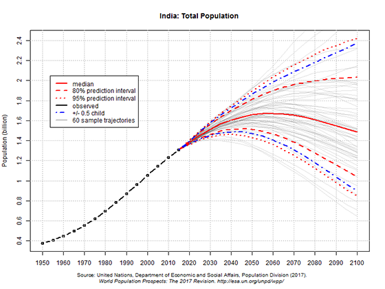 UN 2017 projections of India's population to 2100