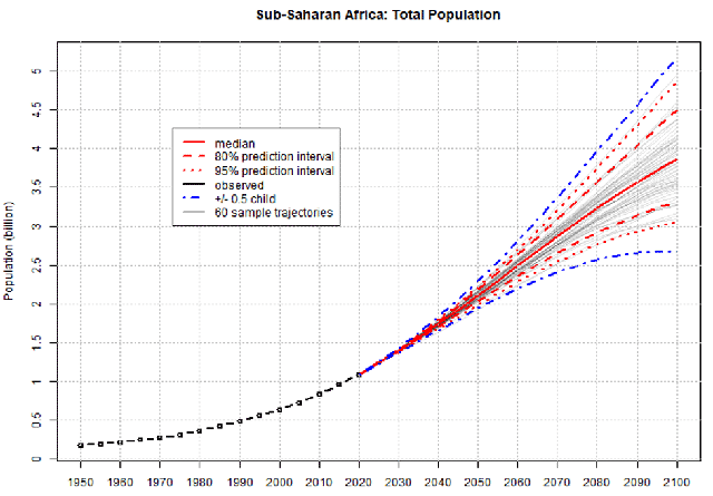 Sub-Saharan Africa population projections 1950-2100 - UN