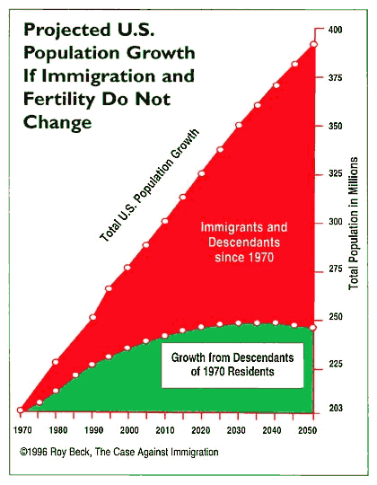 graph of US growth from mass immigration
