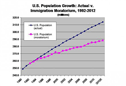 US population growth with immigration moratorium 1992-2012