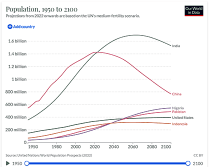 World population 1950 - 2100, Our World in Data