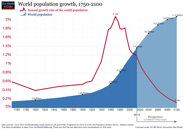 World population growth and growth rate, 1750-2100