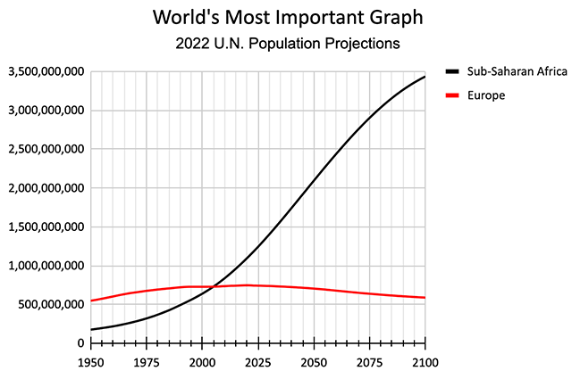 The world's most important graph - 2022