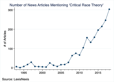 Number of News Articles Mentioning 'Critical Race Theory'