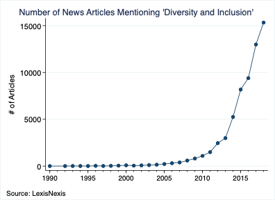 Number of News Articles Mentioning 'Diversity and Inclusion'