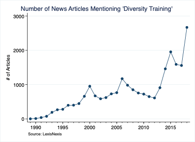 Number of News Articles Mentioning 'Diversity Training'