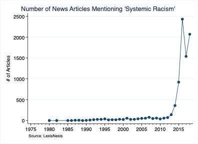 Number of News Articles Mentioning 'Systemic Racism'