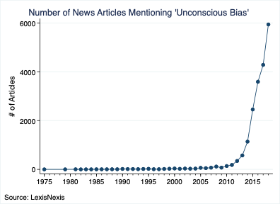 Number of News Articles Mentioning 'Unconscious Bias'