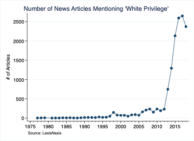 Number of News Articles Mentioning 'White Privilege'