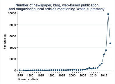 Number of News Articles Mentioning 'White Supremacy'