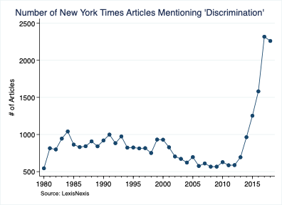 Number of New York Times News Articles Mentioning 'Discrimination'