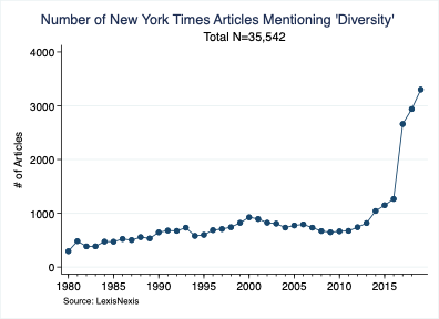 Number of New York Times Articles Mentioning 'Diversity'