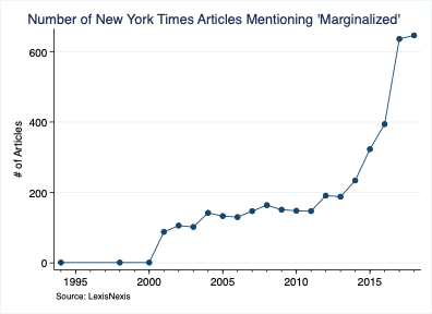 Number of New York Times Articles Mentioning 'Marginalized'