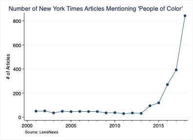 Number of New York Times Articles Mentioning 'People of Color'