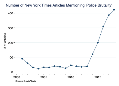 Number of New York Times Articles Mentioning 'Police brutality'