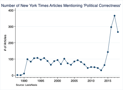 Number of New York Times Articles Mentioning 'Political Correctness'