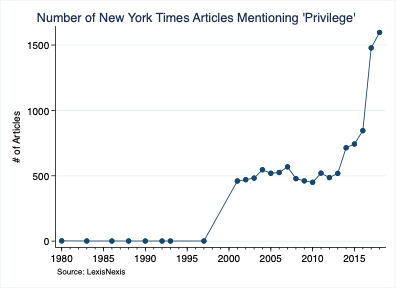 Number of New York Times Articles Mentioning 'Privilege'