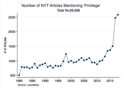 Number of New York Times Articles Mentioning 'Privilege'