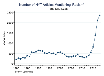 Number of New York Times Articles Mentioning 'Racism'