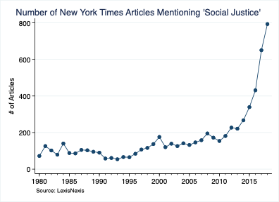 Number of New York Times Articles Mentioning 'Social Justice'