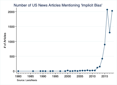 Number of US News Articles Mentioning 'Implicit Bias'