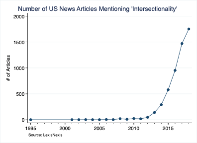 Number of US News Articles Mentioning 'Intersectionality'