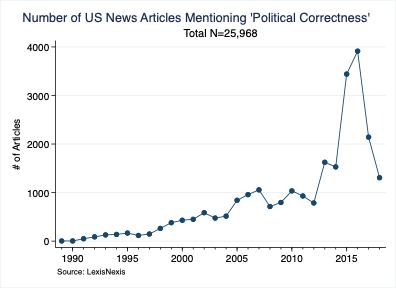 Number of US News Articles Mentioning 'Political Correctness'